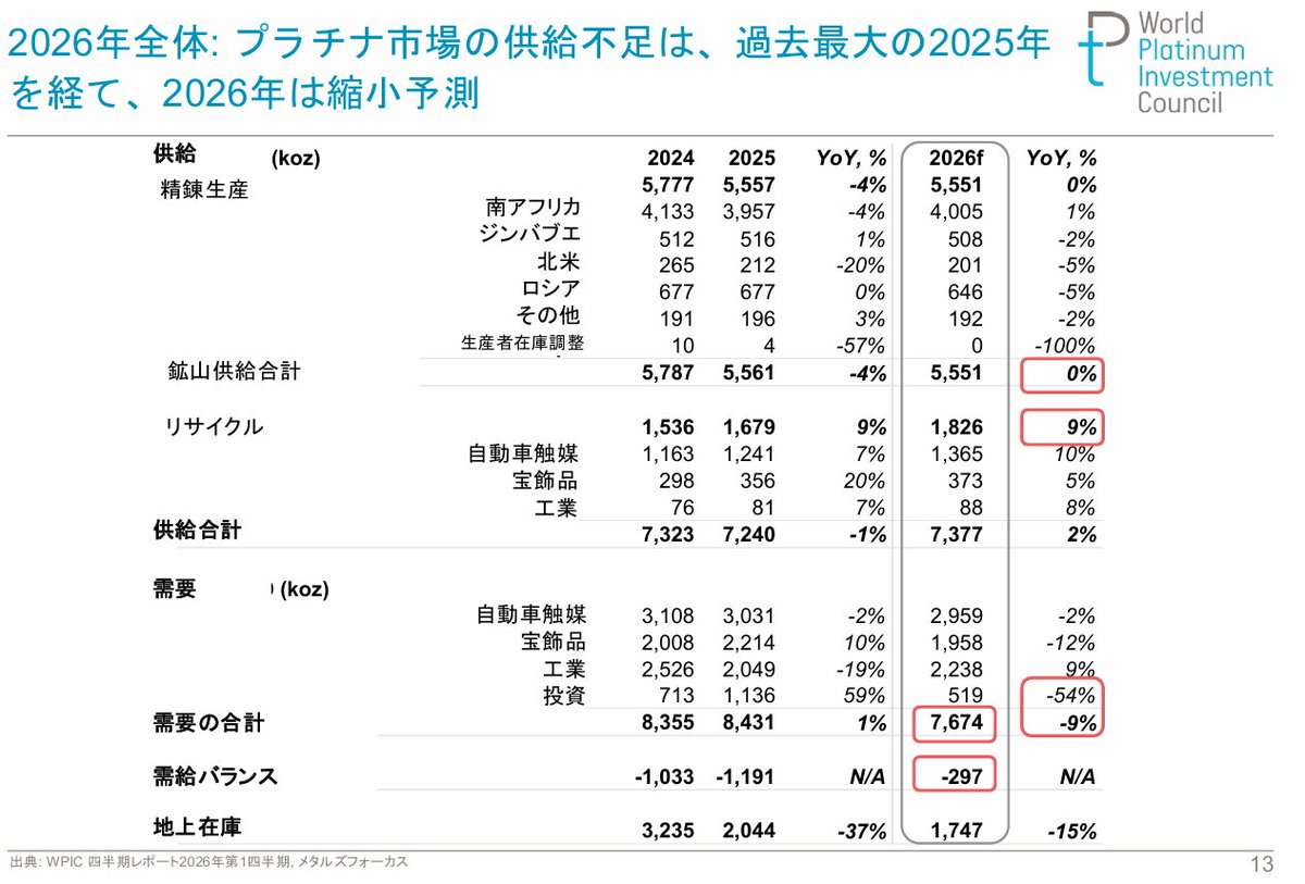 wpicjapan's tweet photo. 📢WPIC 2026年Q1プラチナ四半期レポート📊
需給の現状と今後の注目ポイントを整理しました👇
【供給】
✅鉱山供給：5年ぶり高水準（南アが牽引）
♻️リサイクル：PGM価格上昇で+7%
【需要】
🚗自動車：-6%（EVシフト影響）
💍宝飾品：-13%（中国需要が低迷）
🏭工業：ガラス・水素関連が堅調
📈投資：ETF流出も中国の地金需要は+42%
【見通し】
⚠️4年連続の供給不足継続
💡中国「十五五」や排ガス規制強化が追い風
WPICは2026年7月に上海プラチナウィーク（蘇州）を開催予定✨https://t.co/QTq5NNLrkY
#プラチナ #WPIC #資源 #投資 #水素