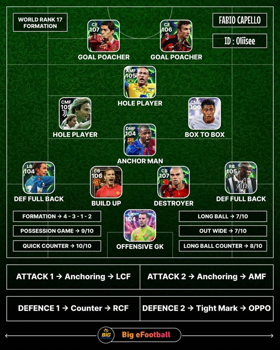 leminhd63461190's tweet photo. Best Sơ Đồ Top Rank eFootball 🔥
#efootballmobile
#fyp
#konami
#eFootball30thAnniversary
#efootball
#pesmobile
#bigefootballmobile
#efootballvietnam https://t.co/j5cpLVwdqY