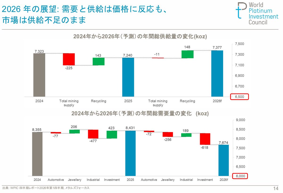 wpicjapan's tweet photo. 📢WPIC 2026年Q1プラチナ四半期レポート📊
需給の現状と今後の注目ポイントを整理しました👇
【供給】
✅鉱山供給：5年ぶり高水準（南アが牽引）
♻️リサイクル：PGM価格上昇で+7%
【需要】
🚗自動車：-6%（EVシフト影響）
💍宝飾品：-13%（中国需要が低迷）
🏭工業：ガラス・水素関連が堅調
📈投資：ETF流出も中国の地金需要は+42%
【見通し】
⚠️4年連続の供給不足継続
💡中国「十五五」や排ガス規制強化が追い風
WPICは2026年7月に上海プラチナウィーク（蘇州）を開催予定✨https://t.co/QTq5NNLrkY
#プラチナ #WPIC #資源 #投資 #水素