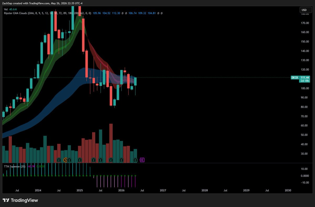 TradingSap's tweet photo. $DECK | Decker Outdoors
Monthly Chart

- Can't help but notice a solid inverse head and shoulders here
- Looks pretty attractive from a chart standpoint https://t.co/uDu4CyWyCK