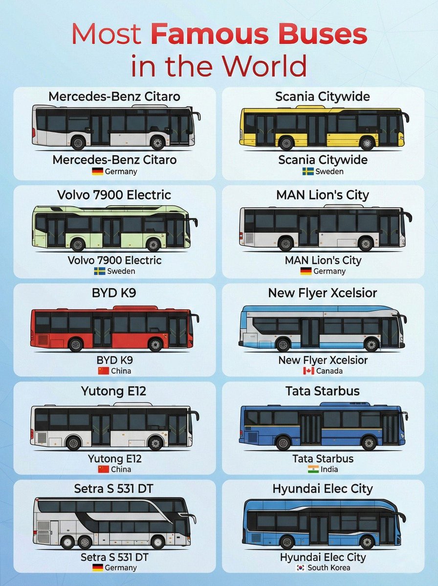 LearnologyX's tweet photo. Most FAMOUS buses in the world https://t.co/dNnQ9octha