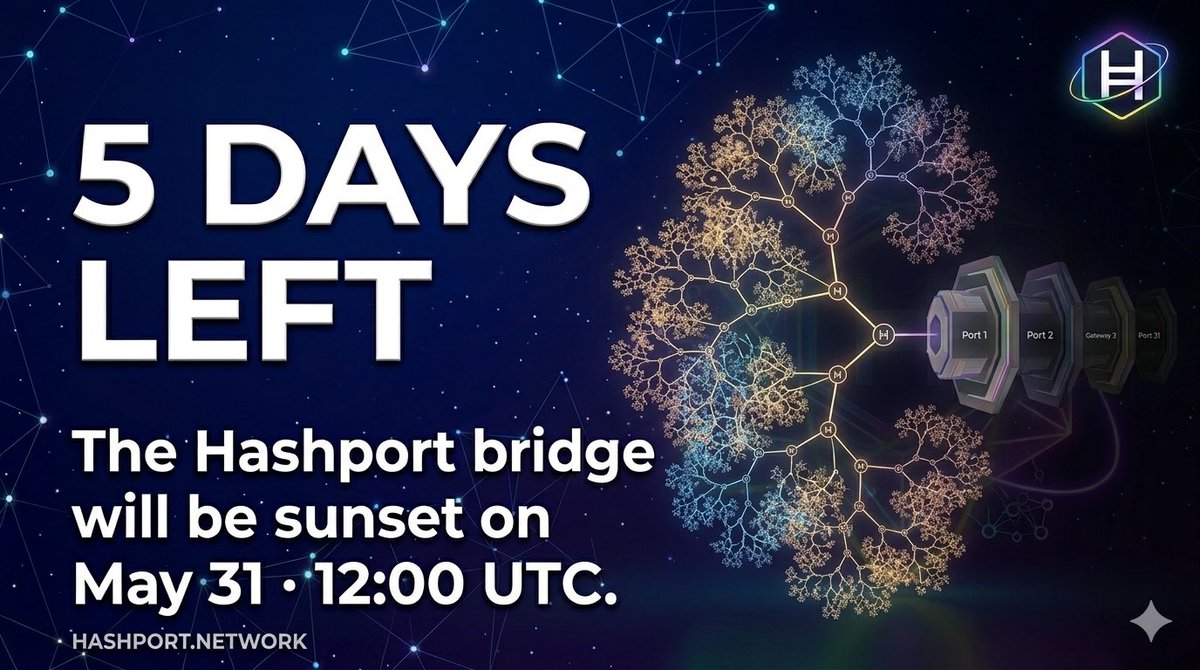 HederaCommunity's tweet photo. Heads up for the @hedera community 👇

The @HashportNetwork bridge will sunset on May 31 at 12:00 UTC.

If you currently hold bridged assets via Hashport, now is the time to unwind positions and return assets to their native chains before the shutdown.

Alternative bridges & interoperability options:
https://t.co/Hpv2mnutV5

Note: The Hedera Faucet and Faucet API remain fully operational.