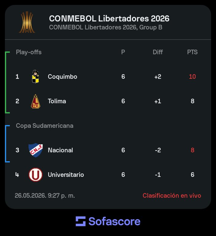 BarquiSCmo's tweet photo. Pero a mi me dijeron que tenían el grupo más fácil, que ellos son los tricampeones.
Un grande demuestra ser tricampeon jugando la final de CL
Un diminuto se jacta de ser tricampeon para darle la cola a Coquimbo y Tolima e irse ultimo.
Nunca en su puta vida se comparen. https://t.co/VpVNVCeCLN