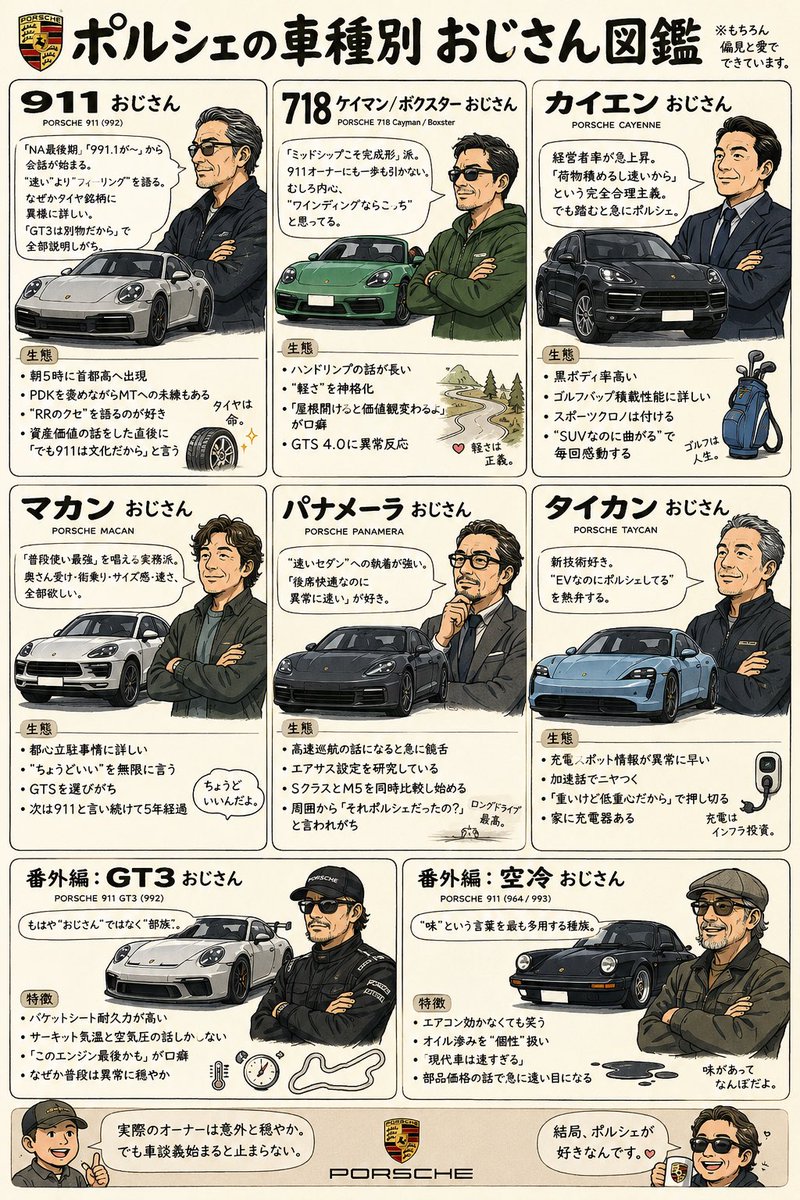 3ca_f2dfbf's tweet photo. ポルシェにまつわるおじさん図鑑を作ってみた(所々ミスあるのはご容赦) https://t.co/J2au22UBrv
