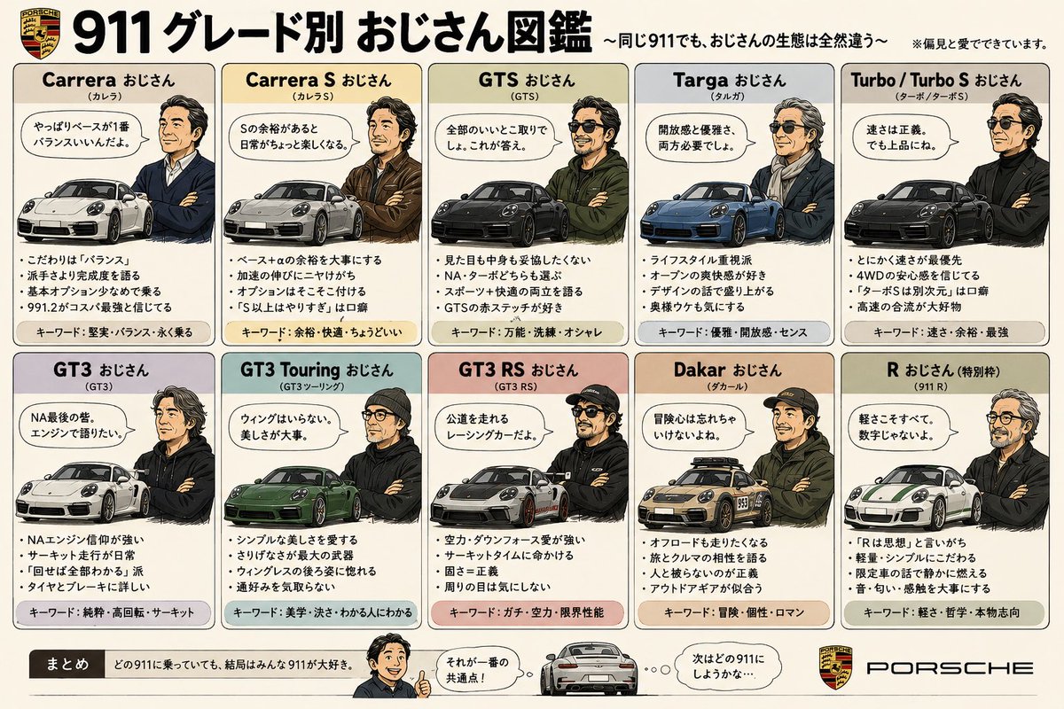 3ca_f2dfbf's tweet photo. ポルシェにまつわるおじさん図鑑を作ってみた(所々ミスあるのはご容赦) https://t.co/J2au22UBrv