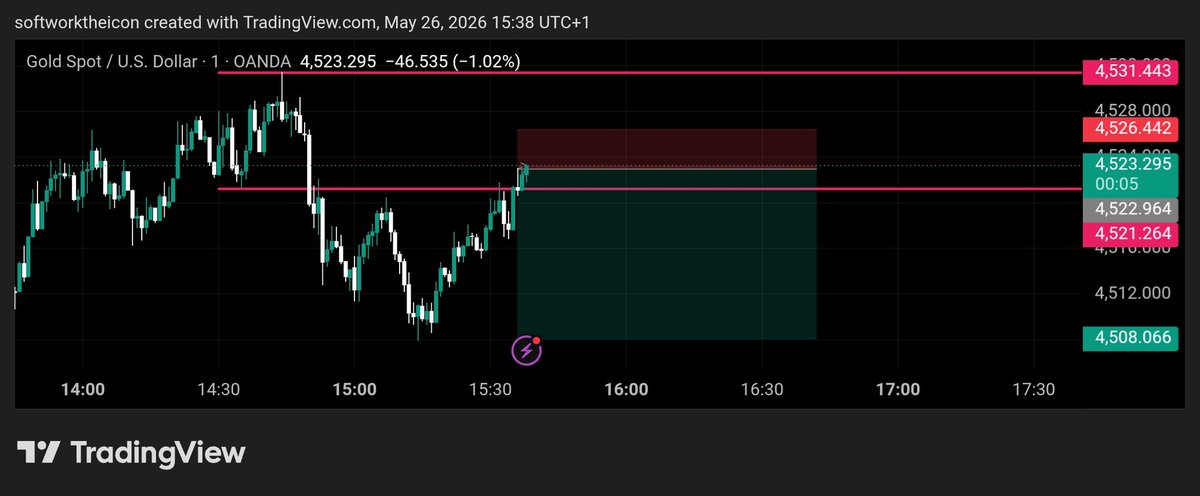 SSoftwork's tweet photo. 4.3RR done on XAUUSD ♻️♻️

#GoldTradig 
#xauusd 
#forex https://t.co/mE9jbeTe3R