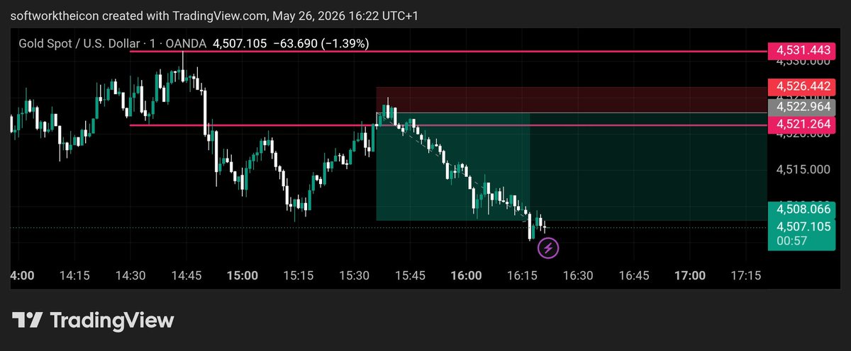 SSoftwork's tweet photo. 4.3RR done on XAUUSD ♻️♻️

#GoldTradig 
#xauusd 
#forex https://t.co/mE9jbeTe3R