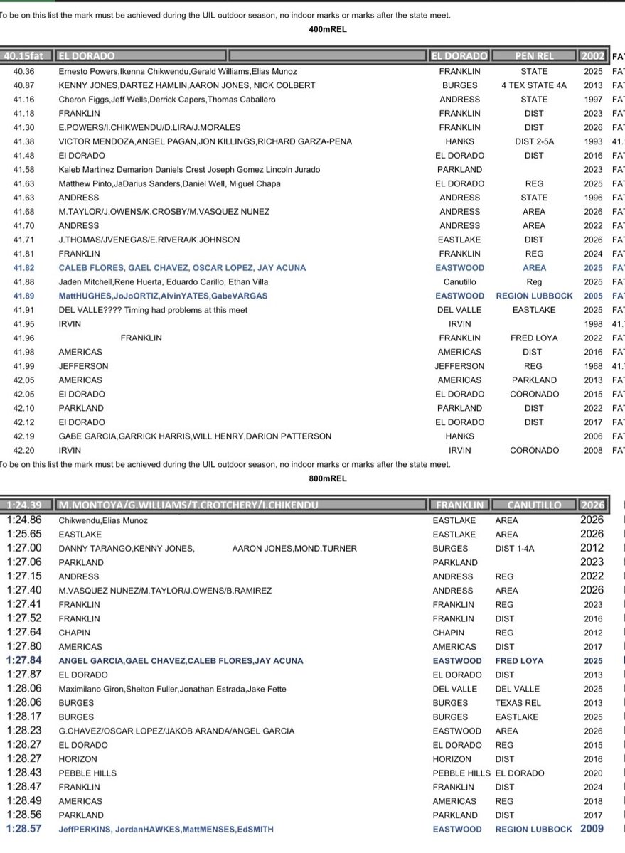 mmpre69's tweet photo. El Paso All-Time 4x100 relay &amp; 4x200 relay List https://t.co/foVFgowTUm