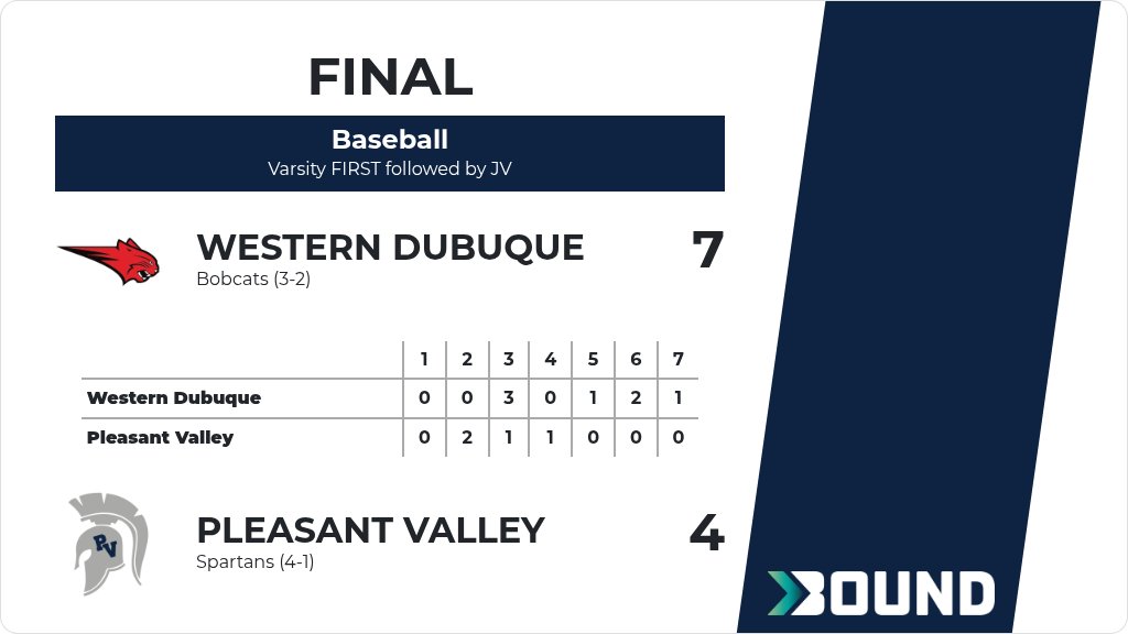 PVSpartanPride's tweet photo. Baseball (Varsity) Score Posted - Pleasant Valley Spartans lose to Western Dubuque Bobcats 7-4. https://t.co/dWOR7Oiy1B https://t.co/SJs7cHNvgp