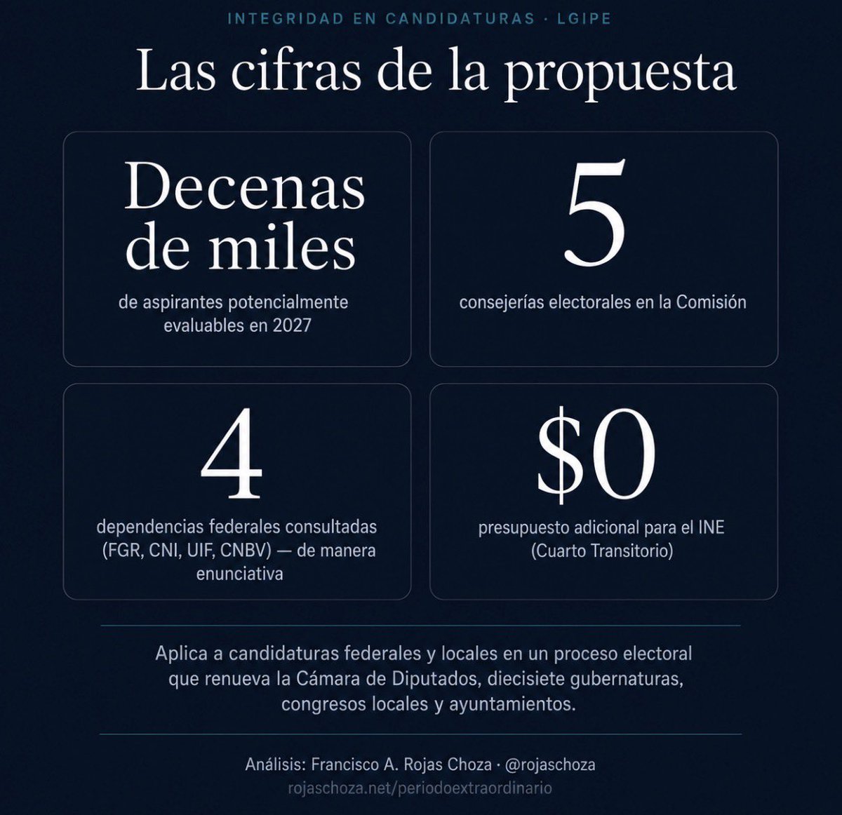 rojaschoza's tweet photo. A propósito de lo que se discute hoy en la @Mx_Diputados: decenas de miles de aspirantes potencialmente evaluables. La propuesta pretende cargar esta nueva atribución al @INEMexico.

Presupuesto adicional: $0. Cuarto Transitorio.

🔗 https://t.co/J5CtsejQPu https://t.co/WoWPO8Ywim