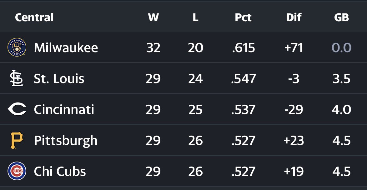 CoachMBullis's tweet photo. Pretty quiet out there from the Northsiders… #FlyTheL https://t.co/iMViLRUbZU