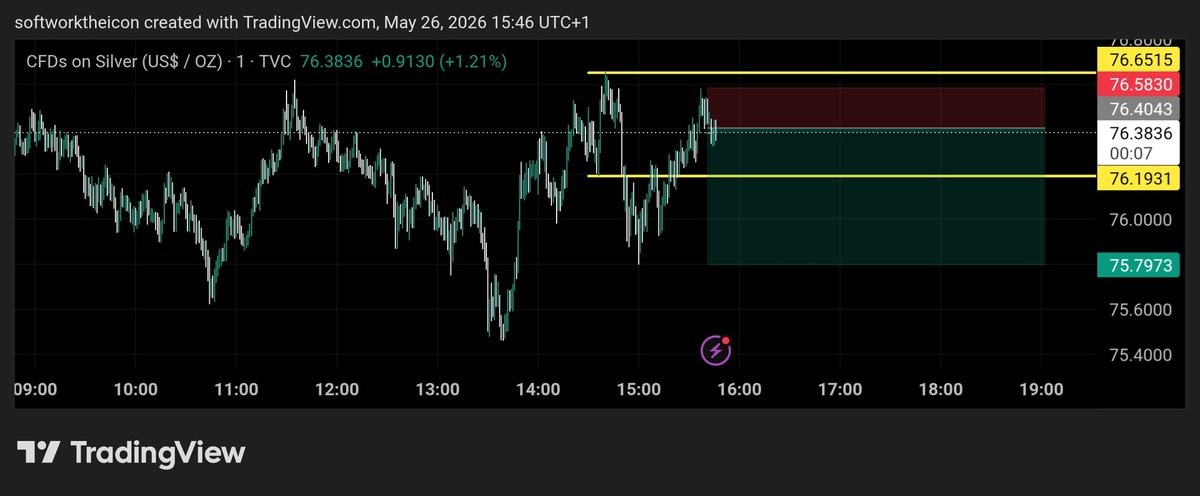 SSoftwork's tweet photo. 3.4RR done on XAGUSD ♻️♻️

#XAGUSD 
#Sliver 
#Traderecap https://t.co/yJhGRygJ5D