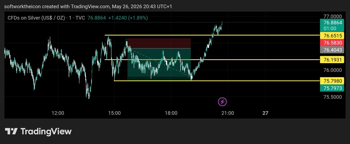 SSoftwork's tweet photo. 3.4RR done on XAGUSD ♻️♻️

#XAGUSD 
#Sliver 
#Traderecap https://t.co/yJhGRygJ5D