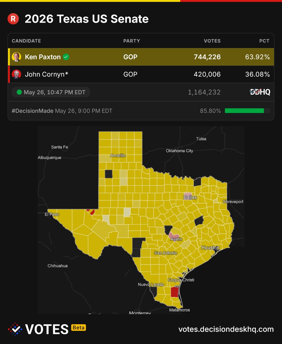 DecisionDeskHQ's tweet photo. To say Ken Paxton is ahead by a landslide margin would be an understatement.

As of right now, Cornyn only leads in three counties: Dallas, Travis, and tiny, rural Kenedy.

https://t.co/pzqv1i11ML https://t.co/gkt1Jfuj3A