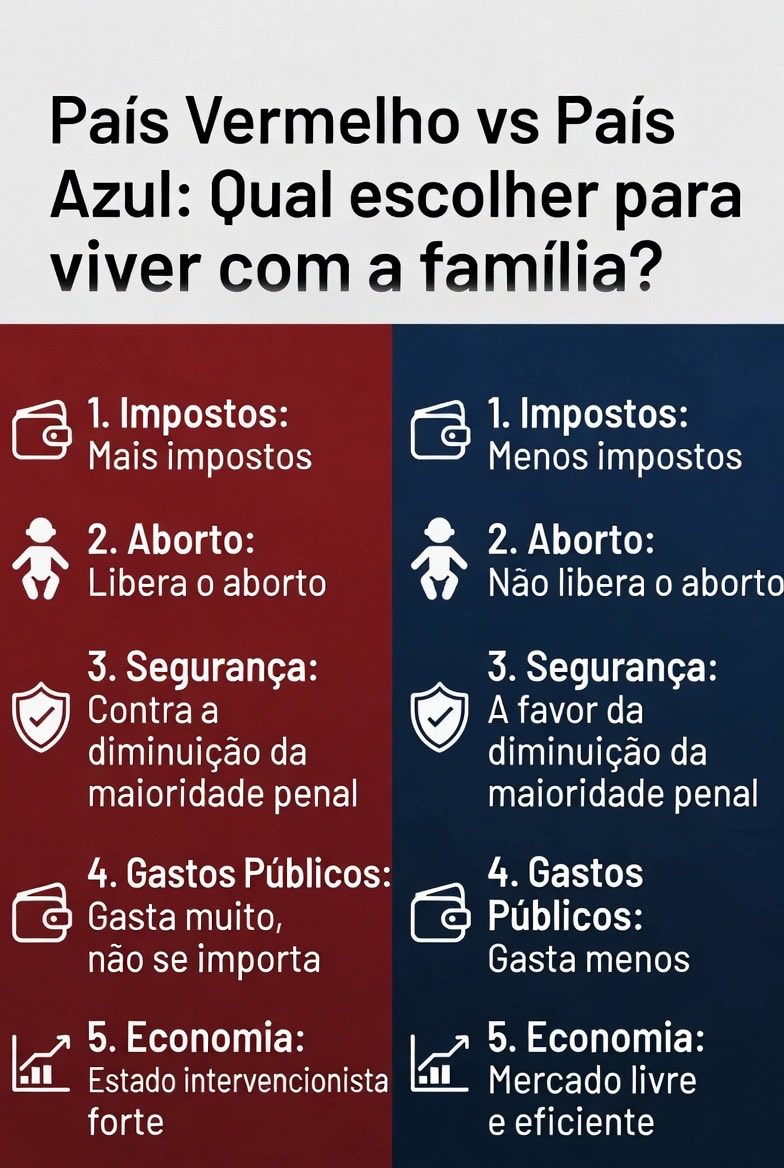 lmeloreis's tweet photo. País Vermelho ou País Azul?

Qual você escolheria para viver com a sua família?

Eu escolho o País Azul sem nenhuma dúvida.

#PL22 #Brasil #direita #PaísAzul
@plnacional_ https://t.co/Ggf6zVzDkK