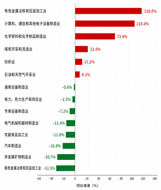 RobinSeun's tweet photo. 5月27日上午9:30，国家统计局发布2026年1—4月份全国规模以上工业企业利润

在前两波统计暴涨的基础上，此次再次实现增长18.2%。

增幅惊人！

重点行业增减情况见图2。 https://t.co/W1cKlmVGjG
