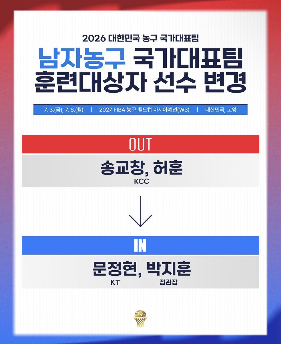 ballxballxballx's tweet photo. 남자농구 국가대표팀 훈련대상자 선수 변경
송교창, 허훈 OUT -> 문정현, 박지훈 IN https://t.co/Mb9FYweB3n