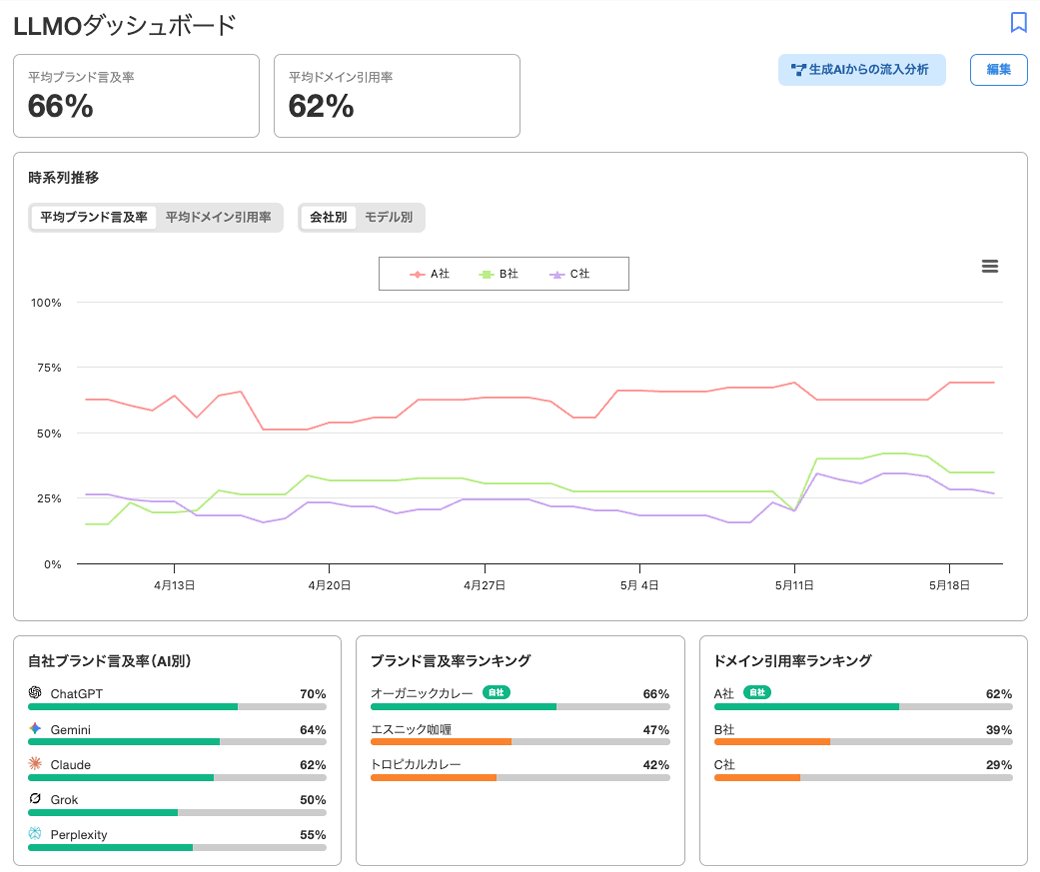 userlocal's tweet photo. User Insightの「LLMOダッシュボード」がGrok、Perplexityの回答にも対応

すでに対応済みのChatGPT、Google Gemini、Claudeに加えて、AI回答内容に自社ブランドが含まれているかをすばやくチェックできるようになりました https://t.co/FMrj1xaTpm