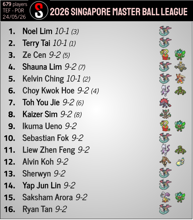 pokestatstcg's tweet photo. 4 major events happened this past weekend and they were all won by Dragapult ex!

Dragapult ex with Hammers won both the Singapore Master Ball League and the Melbourne Regional.

Singapore Master Ball League - https://t.co/7ReAbMUbyg
Melbourne Regional - https://t.co/0HhJtPbn0C https://t.co/fYxtMwb2i9