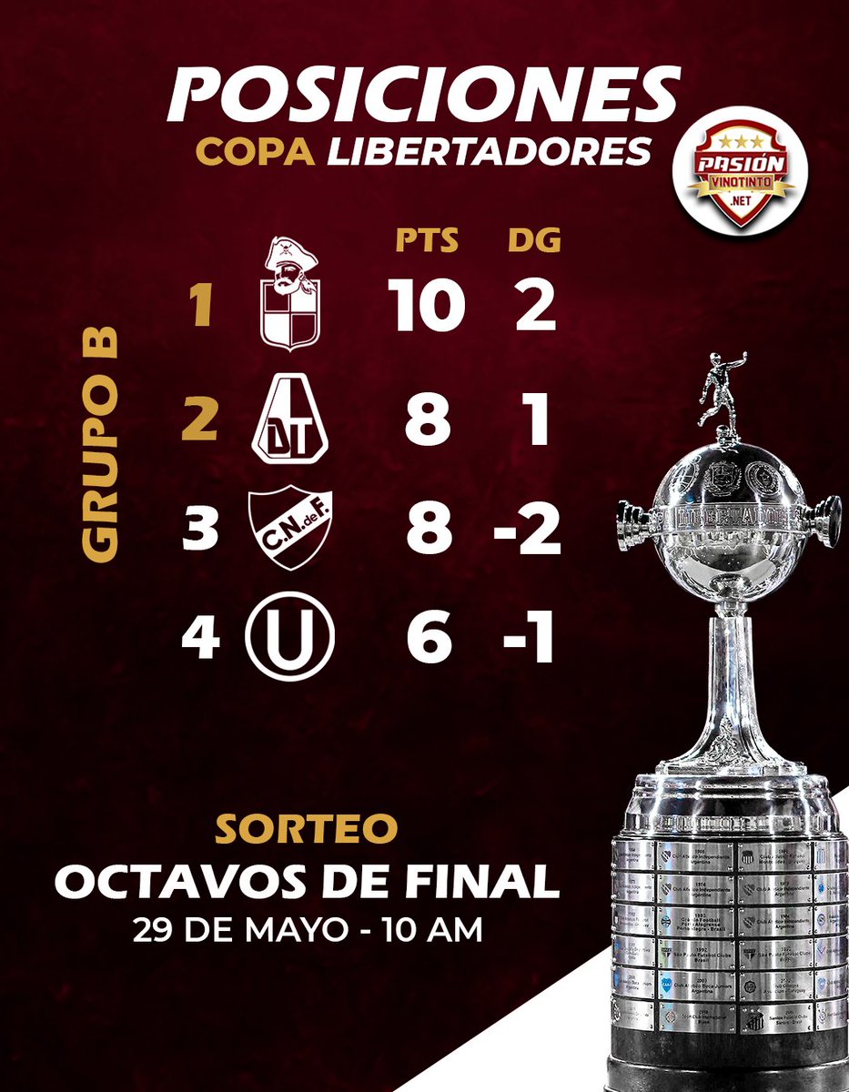 PVnet_'s tweet photo. ¡FINALIZÓ EL GRUPO B! 🐷🏆
Coquimbo Unido y Deportes Tolima se quedaron con los 2 cupos a los octavos de final de la copa Conmebol Libertadores, el sorteo será el viernes a las 10 AM.
¡Vamos VINOTINTO! https://t.co/o2lyHTuZRT
