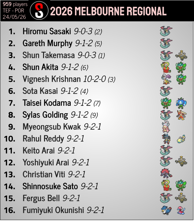 pokestatstcg's tweet photo. 4 major events happened this past weekend and they were all won by Dragapult ex!

Dragapult ex with Hammers won both the Singapore Master Ball League and the Melbourne Regional.

Singapore Master Ball League - https://t.co/7ReAbMUbyg
Melbourne Regional - https://t.co/0HhJtPbn0C https://t.co/fYxtMwb2i9