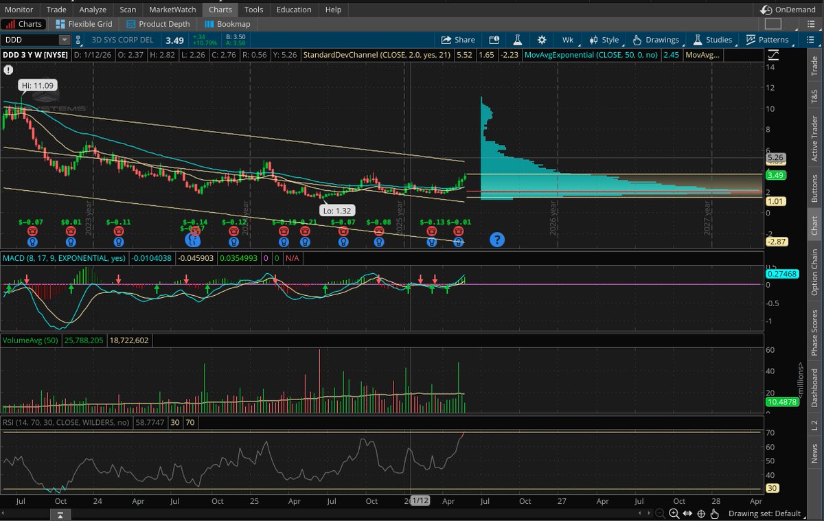 WillyTradez's tweet photo. $DDD looking for a breakout? https://t.co/mmKMuf5ktS