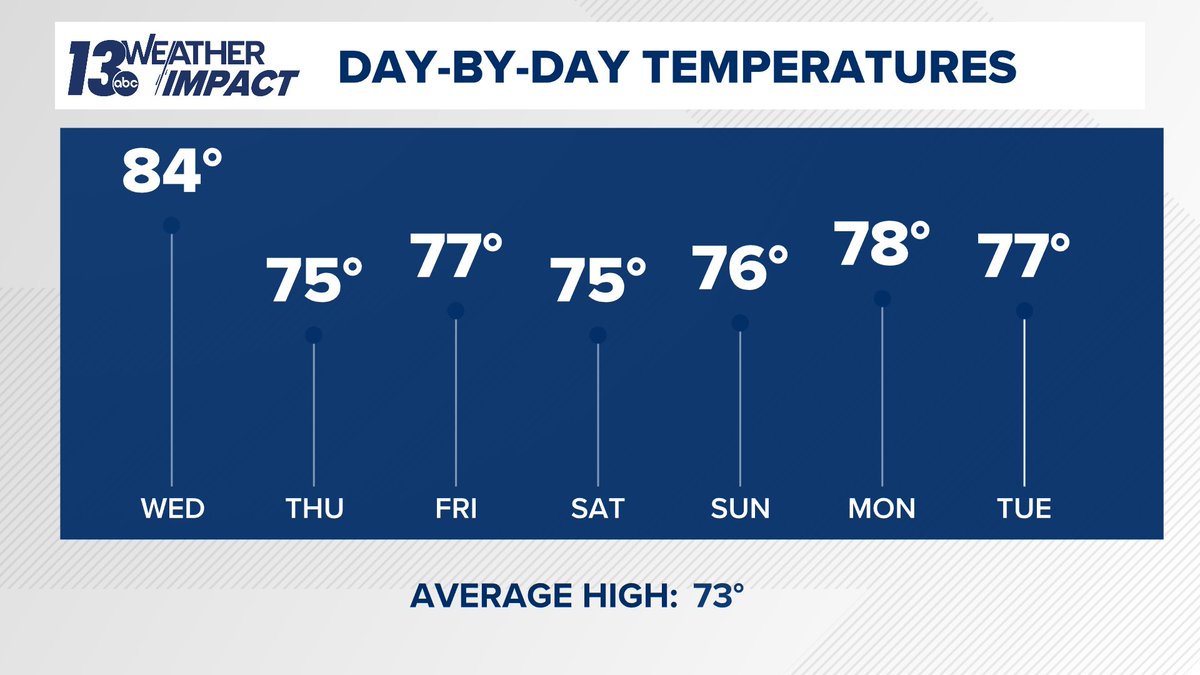 BlakeHansen19's tweet photo. Omega block pattern will influence our weather to round out May... and it'll be about as quiet as it can be. 

The influence of the ridge of high pressure will promote ample sunshine and near average temperatures in the 70s. https://t.co/RxyQOmvzwu