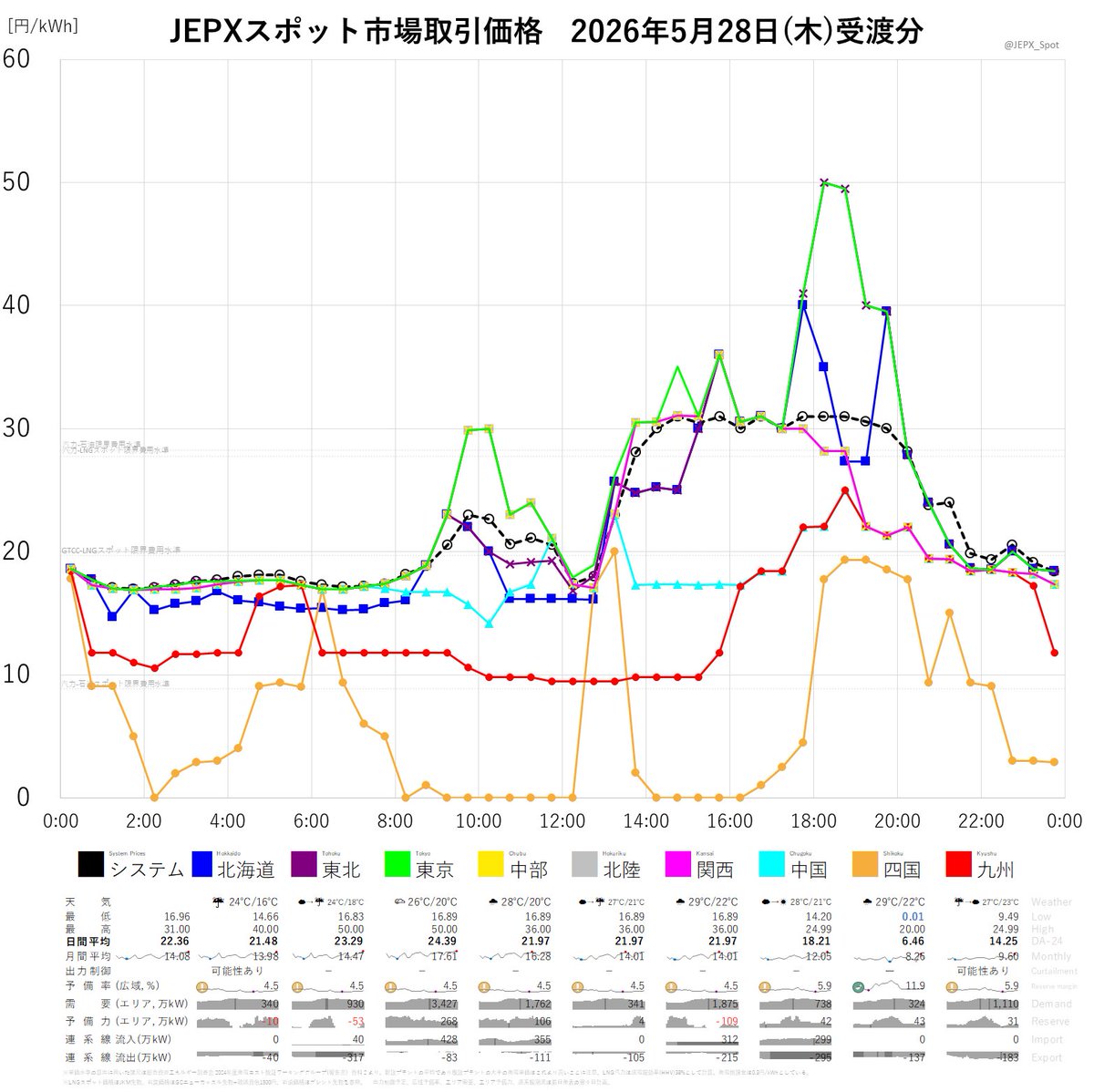 JEPXスポット市場2026年5月28日(木)受渡分取引価格☞システムプライス