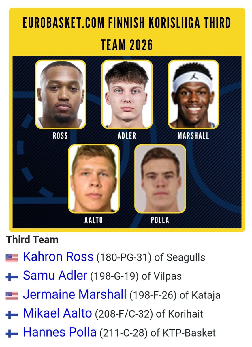 RisingStarsSA's tweet photo. Congrats to JERMAINE MARSHALL on earning Finnish League 3rd Team selection. @mainethegoat averaged 15ppg &amp; 8rpg for @KatajaBasket. https://t.co/ZKnTgt6oYY