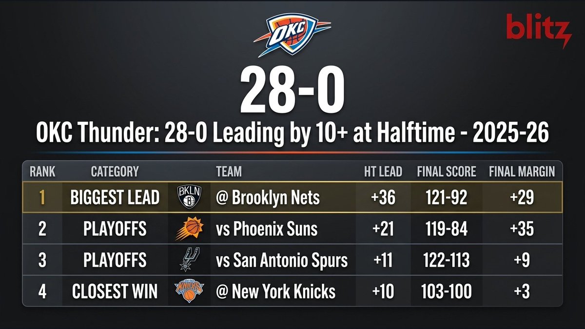 BlitzAnalytics's tweet photo. Thunder are 28-0 this year when leading by 10+ at half. Will they extend this to 29-0? https://t.co/PrhMiK7Ea6