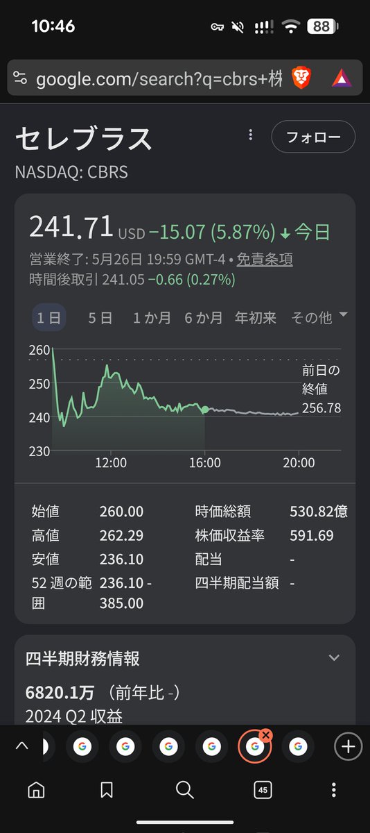 kaseihuu's tweet photo. セレブラスシステムズ毎日大きく下げてつらい
$CBRS https://t.co/NZlzklgijB
