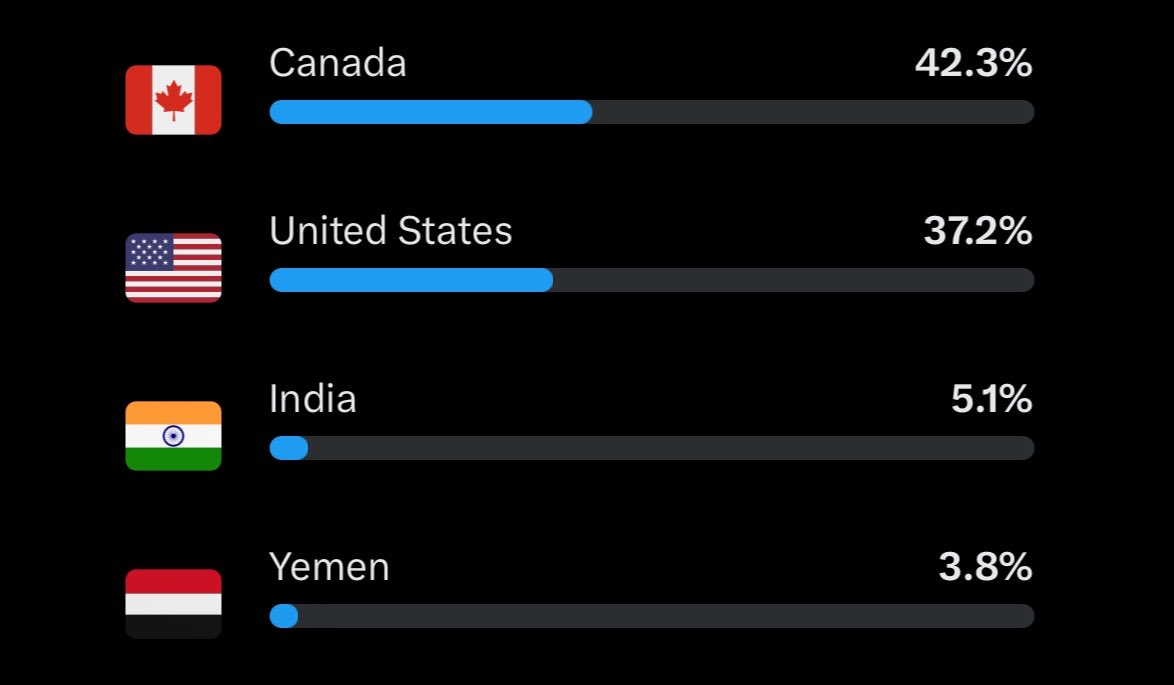 imrishit98's tweet photo. I’m a niche North American account 🌟🇺🇸🇨🇦 https://t.co/G669bTMRos
