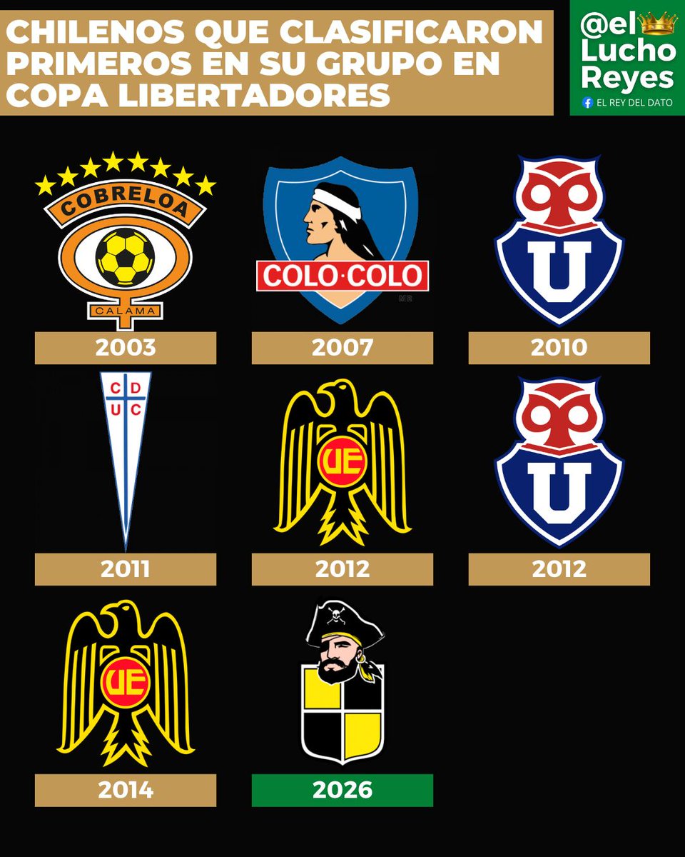 elluchoreyes's tweet photo. #DATO Ocho veces un equipo chileno ganó su grupo en Copa Libertadores, desde que se instauró el actual formato en 2000, con escuadras de varios países en cada zona.

Coquimbo Unido es el sexto club chileno que lo logra. https://t.co/Mv4CWqUGZG