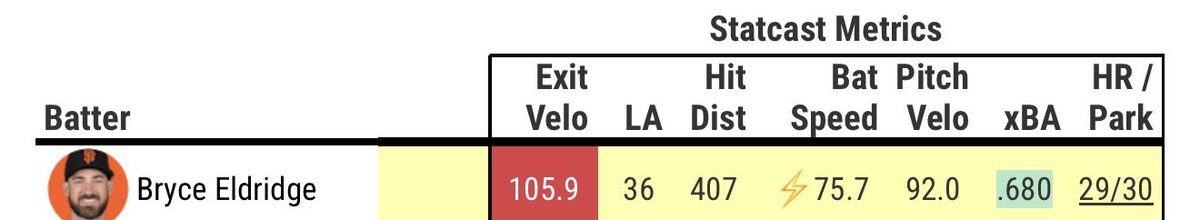 BallByBoston's tweet photo. Bryce going 407 after hitting 106 MPH double is pretty encouraging. His fly out in his last PA is a homer everywhere….but Oracle Park #SFGiants

Maybe, just maybe, this guy should be playing more often 🤔 https://t.co/NILi0yapbz