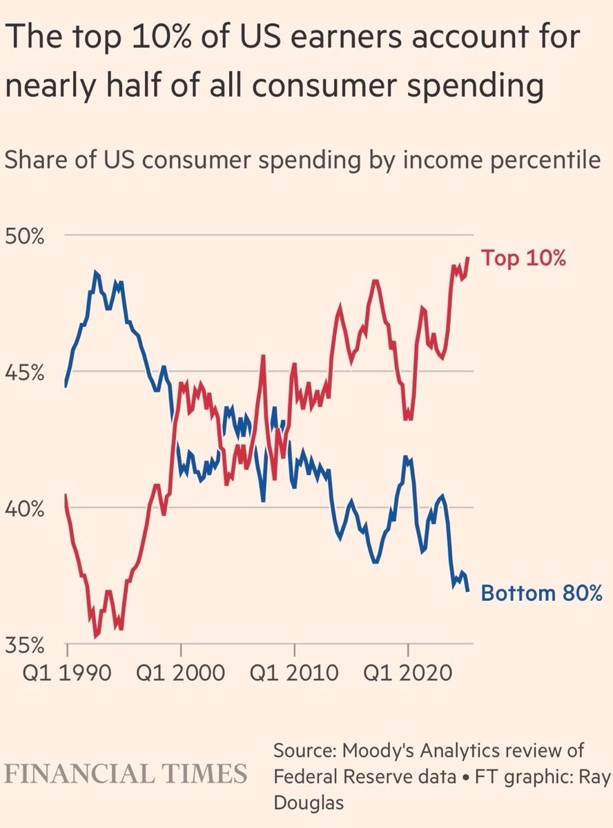 FluentInFinance's tweet photo. One of the most dystopian charts I’ve ever seen https://t.co/KYbivvZcEr