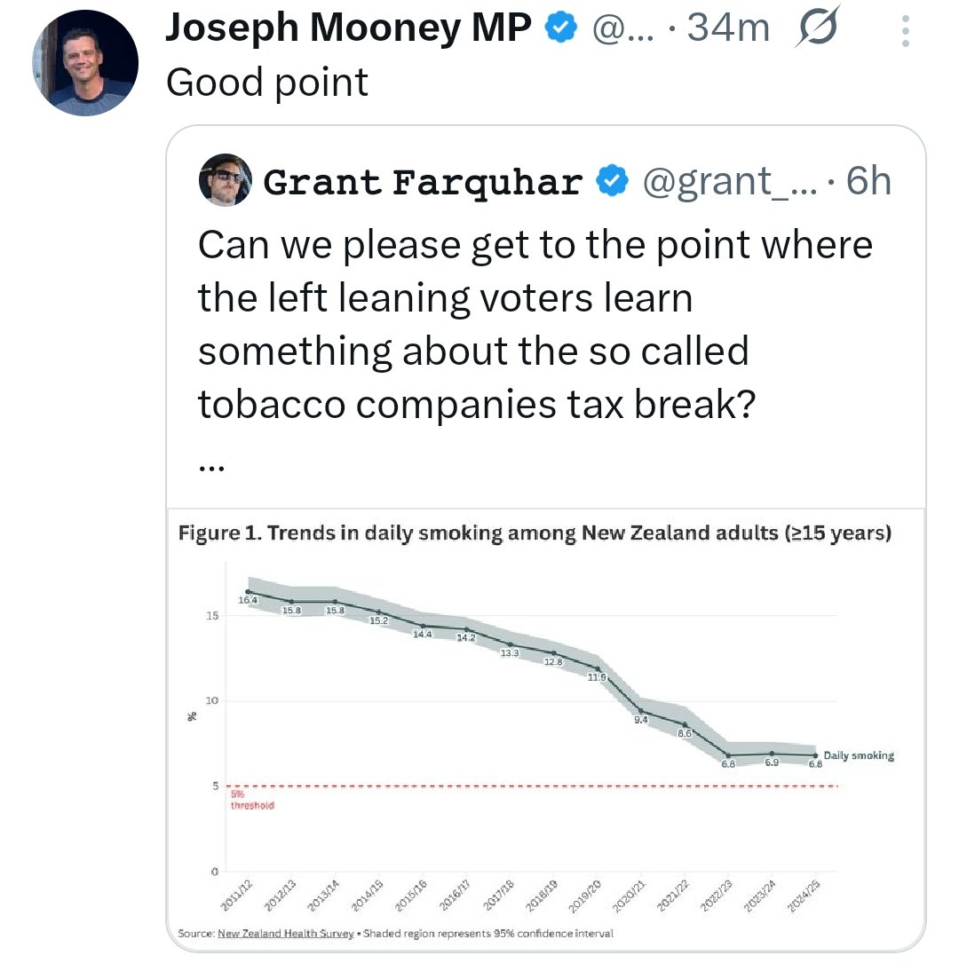 PedagogyMaxima's tweet photo. It's actually fucking wild that the second da coalition got in the future of ciggies in NZ was secured, look at how that line plateaued https://t.co/GKKY1V1Td4
