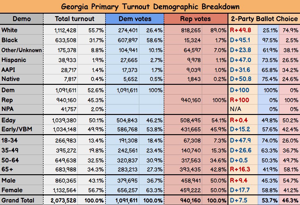Pathstopeace1's tweet photo. Georgia Primary 2026!
Voting breakdown + Demographics
#Georgia
#GADems https://t.co/Mglo2RxtfN