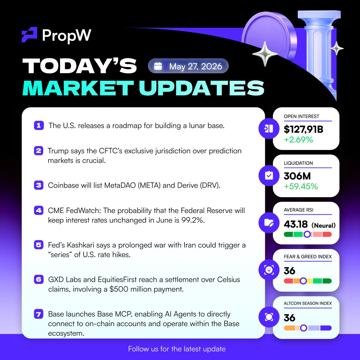 PropWGlobal's tweet photo. 📊 PropW Market Update | May 27, 2026
1. The U.S. releases a roadmap for building a lunar base.
2. #Trump says the #CFTC’s exclusive jurisdiction over prediction markets is crucial.
3. #Coinbase will list #MetaDAO (META) and Derive (DRV).
4. #CME FedWatch: The probability that the Federal Reserve will keep interest rates unchanged in June is 99.2%.
5. #Fed’s Kashkari says a prolonged war with Iran could trigger a “series” of U.S. rate hikes.
6. #GXD Labs and EquitiesFirst reach a settlement over Celsius claims, involving a $500 million payment.
7. Base launches Base #MCP, enabling AI Agents to directly connect to on-chain accounts and operate within the Base ecosystem.
🚀 Open Interest: $127.91B (+2.69%)
💥 Liquidation: $306M (+59.45%)
📈 Average RSI: 43.18 (Neutral)
😨 Fear & Greed Index: 36 | Altcoin Season Index: 36
Follow us for the latest market updates.