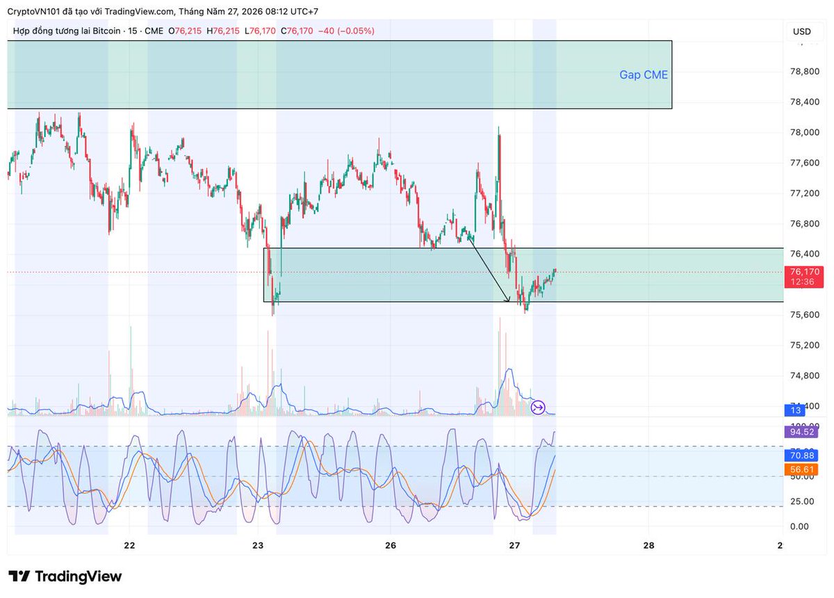 cryptovn_101's tweet photo. ✅ Chuẩn rồi nha mọi người

$BTC sau 1 pha biến động quét cả 2 chiều Long/Short đêm hôm qua thì cũng vẫn đi đúng quỹ đạo là xu hướng giảm và lấp hoàn toàn gap CME bên dưới tại $75,775 và đang có nhịp hồi kỹ thuật nha.

🤔 Đánh giá xu hướng tiếp theo 
• Động lượng Khung H1 đang ở vùng quá bán và đang muốn tăng trở lại nên tuyệt nhiên hôm nay ae không nên mở mới lệnh short vì vị thế không đẹp và nhiều rủi ro
• Ở khung M15, mây Ichimoku đỏ rất lớn ở phía trước nên trước mắt ad thấy nhiều khả năng giá BTC sẽ có thể tiếp tục giảm tiếp sau khi tiến lại gần sát mây, do đó anh em có lệnh sẳn có thể duy trì lệnh short