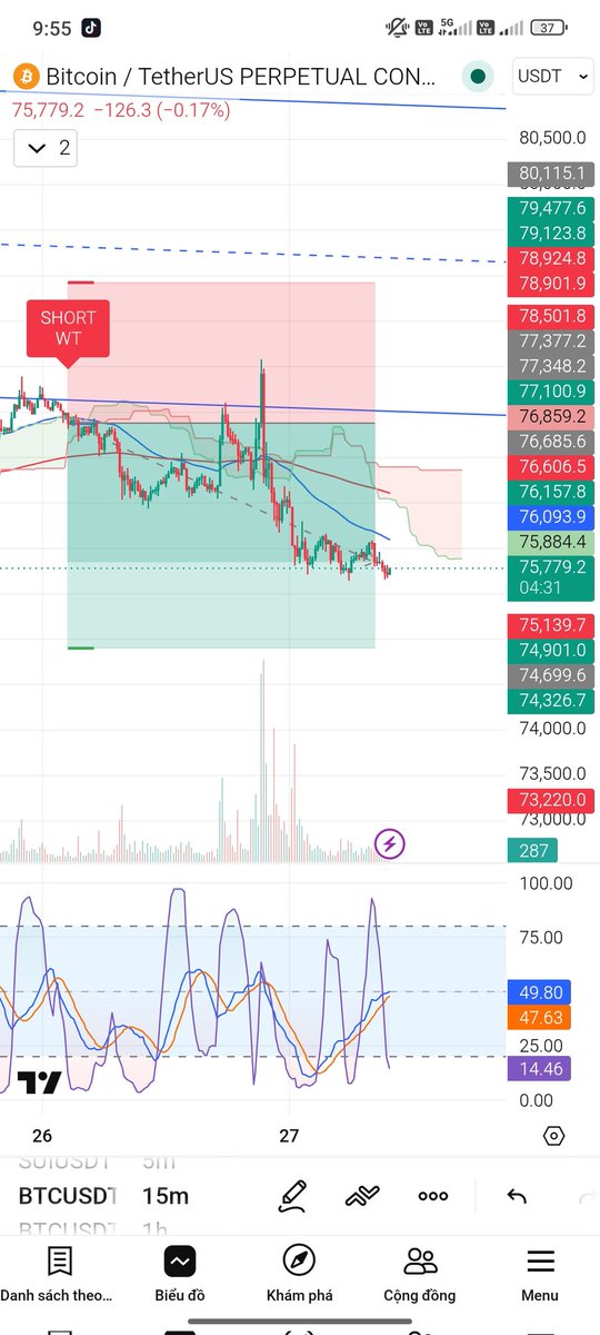 cryptovn_101's tweet photo. ✅ Chuẩn rồi nha mọi người

$BTC sau 1 pha biến động quét cả 2 chiều Long/Short đêm hôm qua thì cũng vẫn đi đúng quỹ đạo là xu hướng giảm và lấp hoàn toàn gap CME bên dưới tại $75,775 và đang có nhịp hồi kỹ thuật nha.

🤔 Đánh giá xu hướng tiếp theo 
• Động lượng Khung H1 đang ở vùng quá bán và đang muốn tăng trở lại nên tuyệt nhiên hôm nay ae không nên mở mới lệnh short vì vị thế không đẹp và nhiều rủi ro
• Ở khung M15, mây Ichimoku đỏ rất lớn ở phía trước nên trước mắt ad thấy nhiều khả năng giá BTC sẽ có thể tiếp tục giảm tiếp sau khi tiến lại gần sát mây, do đó anh em có lệnh sẳn có thể duy trì lệnh short