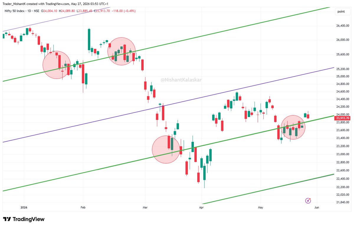 NishantKalaskar's tweet photo. #Nifty Trigger 23850 https://t.co/TzCbdg40UT