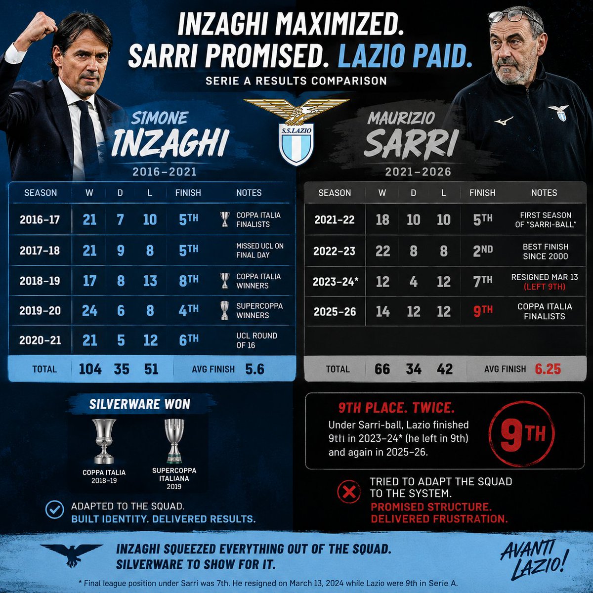 michael_d_media's tweet photo. SMOKE AND MIRRORS.
Sarri used the transfer embargo and lack of reinforcements as justification, yet Lazio had no Euro commitments.
Instead: timid football, constant “Year Zero” resets, supporter unrest, and two 9th-place finishes tied to the Sarri era.

The results don’t lie. https://t.co/uPd6L2FJy0
