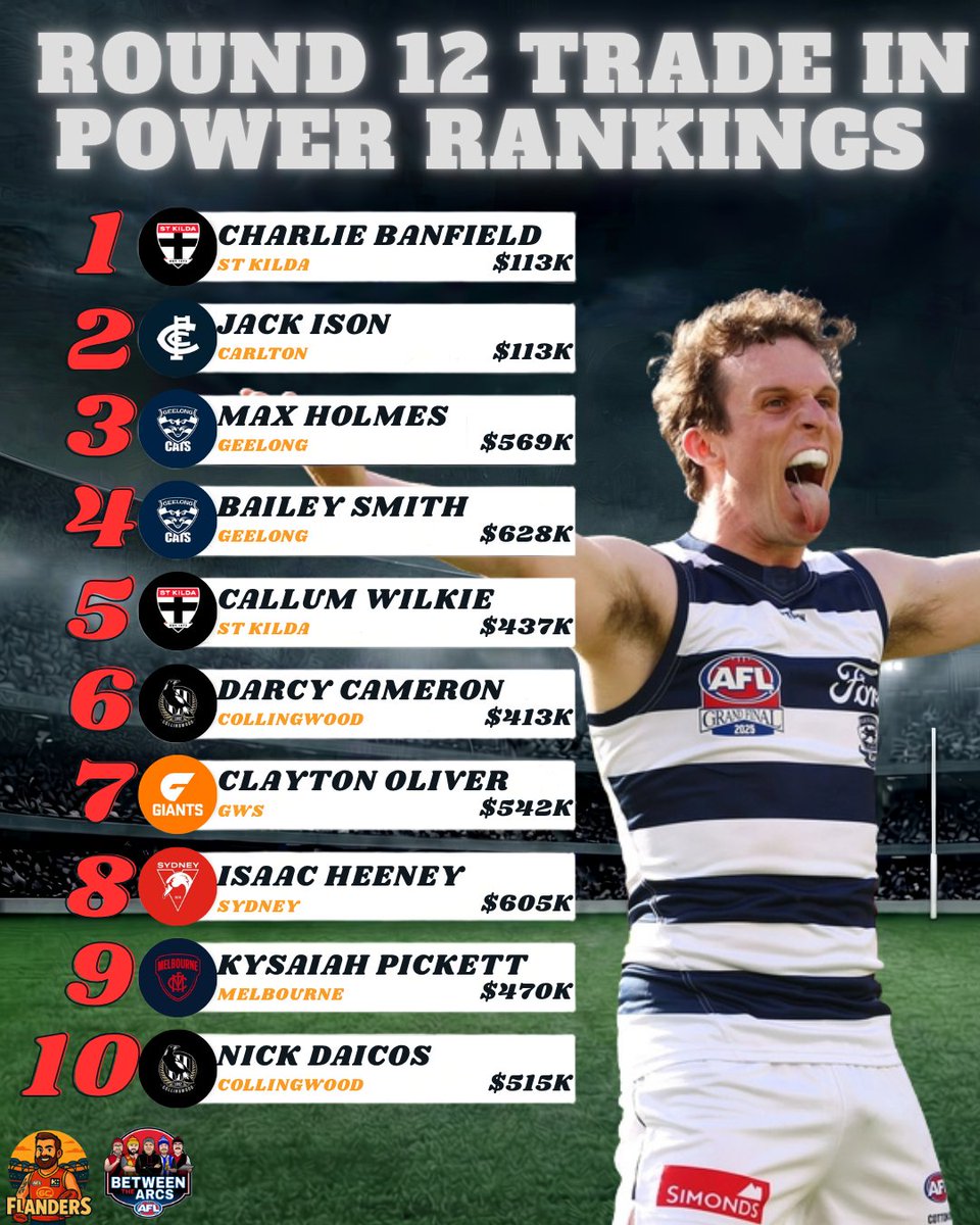 SC_Flanders's tweet photo. This is not the week to get cute.

The cash cows look close to compulsory, Holmes gives you DPP flexibility, and Wilkie/DCam are getting buyable.

Build for the next 5 weeks, not one score.

Who are you bringing in?

#AFL #AFLSuperCoach #SuperCoach https://t.co/uMqpkt2YY5