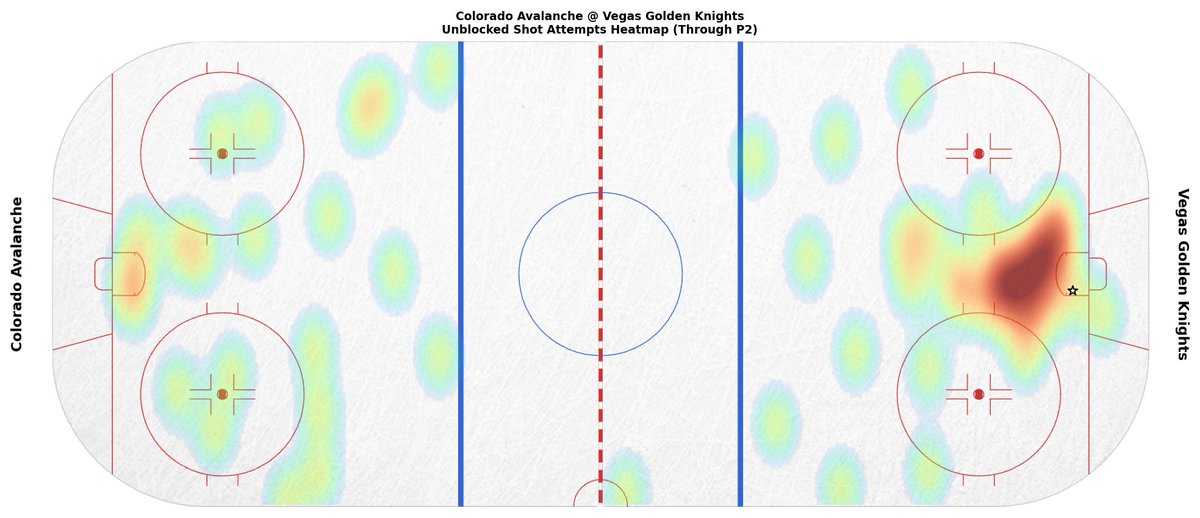 COLGameBot's tweet photo. End of 2nd Period
COL 0 — VGK 1
SOG: COL 15, VGK 20

Leaders (through 2):
TOI: 16:56 (C. Makar)
SOG: 3 (B. Nelson +2) • Hits: 3 (P. Kelly)
Blocks: 2 (B. Burns) • Takeaways: 1 (S. Malinski)

#GoAvsGo https://t.co/0zDxLh8cJr