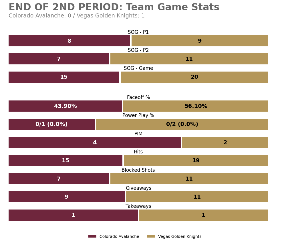 COLGameBot's tweet photo. End of 2nd Period
COL 0 — VGK 1
SOG: COL 15, VGK 20

Leaders (through 2):
TOI: 16:56 (C. Makar)
SOG: 3 (B. Nelson +2) • Hits: 3 (P. Kelly)
Blocks: 2 (B. Burns) • Takeaways: 1 (S. Malinski)

#GoAvsGo https://t.co/0zDxLh8cJr