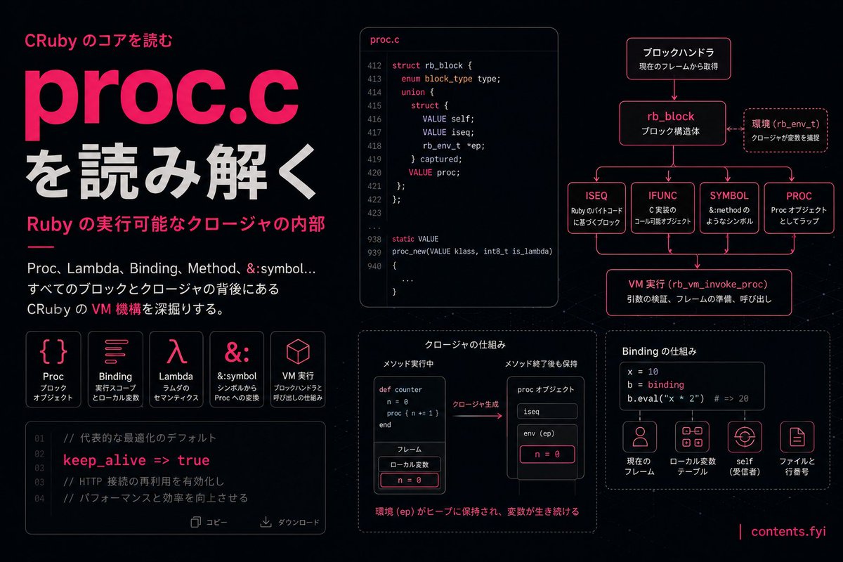 ruby_stack_news's tweet photo. Ruby の proc.c の内部へ。

クロージャ、Binding、Lambda、&amp;:symbol、
そして、あらゆるブロックを支える VM の仕組み。
https://t.co/6PuNAPal5r

#ruby #rubylang #yjit #vm #programming https://t.co/ZSGmqwY5ZF