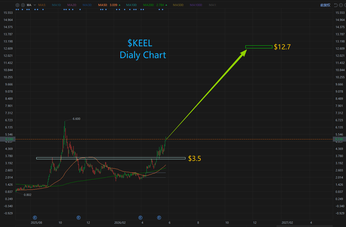 peterli34923561's tweet photo. $KEEL --- $KEEL has completed a major strategic pivot from a cryptocurrency miner to an AI/HPC data‑center infrastructure service provider, capitalizing on the global AI compute shortage as a textbook AI pick‑and‑shovel play.

1.Core Scarcity Asset: 2.2 GW of Power Pipeline Capacity
Training and inference for large‑scale AI models such as GPT‑5 and Claude 3 consume massive amounts of electricity. Developed powered land with legal power allocation is extremely scarce across the market.

$KEEL ’s biggest competitive edge post‑transition lies in its 2.2 GW of secured power pipeline capacity.
Industry comparison: IREN, a leading peer with multi‑billion‑dollar AI contracts, holds ~5 GW; Cipher Mining (CIFR) holds 4.2 GW. As a rising player, KEEL’s 2.2 GW portfolio leaves massive room for valuation re‑rating.

2. Business‑Model Overhaul: From Cyclical Mining to Stable Recurring Income
Legacy mining business: Revenue depended entirely on Bitcoin price and mining difficulty, leading to extreme profit volatility.

New AI data‑center model: Instead of purchasing costly AI GPUs like NVIDIA H100/B200 directly, KEEL delivers pre‑built, powered, cooled, and fully permitted data‑center facilities leased to hyperscaler tech giants.

Tenants sign long‑term leases of 10–20 years, generating highly stable, high‑margin, predictable annual recurring revenue (ARR) for $KEEL.

3.Strong Catalyst Outlook: Three Major Lease Deals Expected in 2026
Management disclosed steady progress on three key projects: Panther Creek (350 MW) and Sharon (110 MW) in Pennsylvania, plus Moses Lake (18 MW) in Washington State. Formal lease agreements with major tech tenants are targeted before the end of 2026.

Execution of the first multi‑billion‑dollar long‑term hyperscaler lease will trigger an explosive re‑rating in $KEEL ’s valuation.
