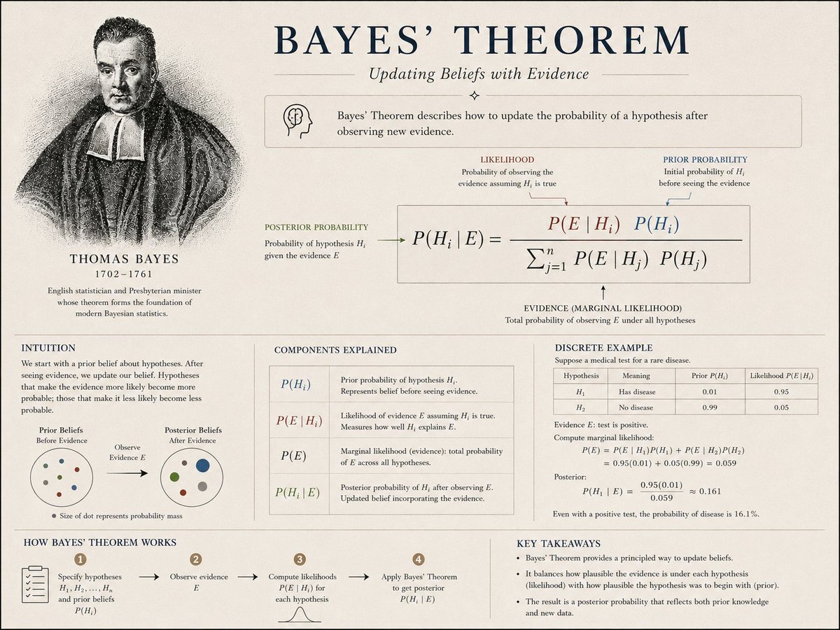 techwith_ram's tweet photo. What if an AI could update its belief... every time it sees new evidence?

That concept behind it is called Bayes’ Theorem.

At first, it may look like just another probability formula. But in reality, it is one of the most important ideas behind intelligent decision-making. Don't get scared. It's easy to understand...

Bayes’ Theorem helps us answer a simple question:

“How should we change our prediction when new information arrives?”

Imagine a medical test.

A person tests positive for a disease.
Does that definitely mean the person is sick?

Not necessarily.

Bayes’ Theorem Works With:

- prior belief
- new evidence
- probability of correctness
to calculate a more realistic answer.

That is what makes it powerful.

It does not blindly trust new data. It updates belief step-by-step. You can think of it as learning from evidence.

And that idea appears everywhere in AI & machine learning.

For example:
- Spam filters use Bayesian probability
- Recommendation systems 
- Self-driving systems continuously update - environmental understanding
- Medical AI models revise diagnosis probabilities
- LLMs also work through probabilistic prediction mechanisms underneath

The interesting part is this:

Intelligence is often not about being 100% certain. It is about updating beliefs correctly when new information appears.

Step-by-step intuition:
- Start with an initial belief
- Observe new evidence
- Measure how likely that evidence is
- Update the belief mathematically
- Repeat continuously as more data arrives

Thomas Bayes introduced this idea centuries ago. But today, modern AI systems silently depend on this way of thinking every second.

Sometimes the smartest systems are not the ones that “know” everything.

They are the ones that continuously learn from uncertainty.