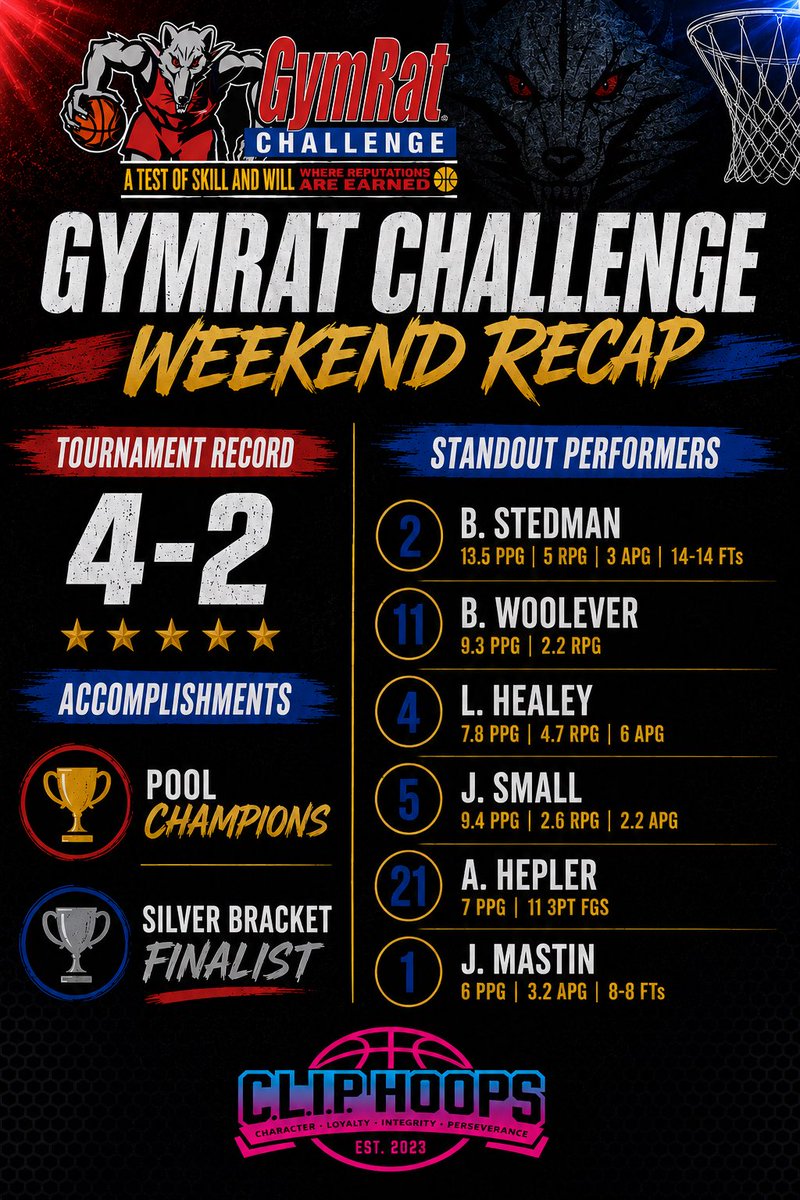 Cliphoops's tweet photo. A great weekend for our 17u team at the @GymRatCHALLENGE 
Pool champs and Silver Bracket finalists. Even more rewarding was seeing our guys - @bsted34 &amp; Landon Healey continue to generate college interest from several coaches in attendance. Scary backcourt in Section V next year. https://t.co/6w0EaDksAx