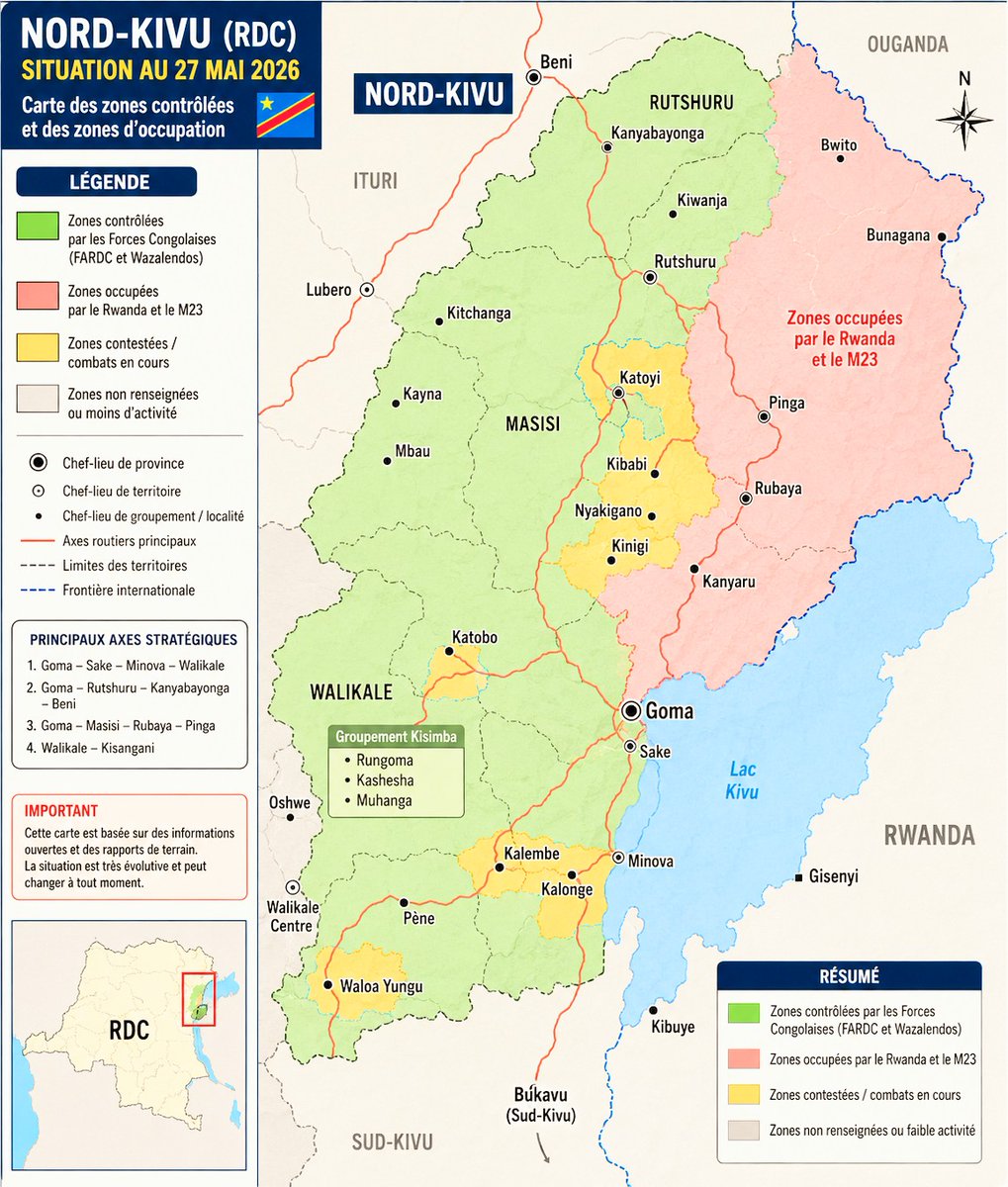 amluzayamo's tweet photo. 📌 CLARIFICATION SUR LA SITUATION AU NORD-KIVU ( RDC) : ESPACES DÉJÀ CONTRÔLÉS PAR LE GOUVERNEMENT CONGOLAIS ET ZONES SOUS INFLUENCE DES FORCES RWANDAISES RDF ET DU M23.

LECTURE DE LA CARTE ET LÉGENDE SÉCURITAIRE DE LA PROVINCE.

📍 Ce texte présente la situation sécuritaire au Nord-Kivu au 27 mai 2026. Elle met en évidence les zones de contrôle, les foyers de combats et les principaux axes stratégiques.
⚠️ Il s’agit d’une situation évolutive sur le terrain : les lignes de contrôle peuvent changer rapidement selon les affrontements.

🎨 LÉGENDE DES ZONES

🟢 Zones sous contrôle des forces congolaises (FARDC + Wazalendo)
➡️ Espaces considérés comme stabilisés ou sous administration militaire congolaise.

🔴 Zones sous influence ou occupation des forces opposées

➡️ Régions indiquées comme contrôlées ou influencées par les forces adverses, souvent contestées sur le terrain.

🟡 Zones de combats / zones contestées

➡️ Espaces à forte instabilité, où les affrontements sont fréquents et le contrôle changeant.
⚪ Zones peu documentées ou à faible activité militaire
➡️ Informations limitées ou présence militaire incertaine.

📌 SYMBOLES CARTOGRAPHIQUES

● Point noir plein : chef-lieu de province (ex : Goma)
● Point noir moyen : chef-lieu de territoire (Masisi, Rutshuru, Walikale…)
● Petit point : localités et villages
➖ Lignes rouges : axes routiers stratégiques
Lignes noires pointillées : limites administratives

🔵 Ligne bleue : frontière internationale (Rwanda / Ouganda)

🧭 AXES STRATÉGIQUES

📍 Goma – Sake – Minova – Walikale
📍 Goma – Rutshuru – Kanyabayonga – Beni
📍 Goma – Masisi – Rubaya – Pinga
📍 Walikale – Kisangani
➡️ Ces routes sont cruciales pour les mouvements militaires, humanitaires et économiques.

📊 LECTURE GLOBALE

Le centre de Masisi et Rubaya apparaît comme une zone de forte tension
L’est du Nord-Kivu reste très instable et disputé
Certaines zones de Walikale conservent une stabilité relative
Les zones frontalières restent hautement sensibles

⚠️ CONCLUSION

📌 Cette carte n’est pas figée : elle reflète une réalité dynamique marquée par :
✔️ avancées et replis des forces
✔️ combats intermittents
✔️ zones contestées
✔️ contrôle changeant selon le terrain

📌 CONCLUSION GÉNÉRALE 

Selon la lecture de la carte, les forces congolaises continuent de progresser sur le terrain et consolident progressivement leur présence dans plusieurs zones de la province du Nord-Kivu.

La plus grande partie de la province apparaît sous contrôle du gouvernement congolais.

Pour les zones restantes, les forces congolaises demeurent en état de vigilance permanente, avec pour objectif principal la stabilisation et la pacification complète de toute la province du Nord-Kivu.
@Nevesbabe @Yanbat1 @Leopard_Congo @kazadi_peter @MalikaMuanza @ERIC_WEMBA1 @EdmondIzuba1 @petertiani007 @Alix_rdc @AngelKazadi @LitsaniChoukran @VoiceOfCongo @Golva6 @GallasMusic @PatrickMuyaya @kamba82 @kongolo3 @cris_salumu @VoiceOfCongo @KalemaOnokoko @aaronmmakiki @tazamaMbali @kivupulse1 @KivuAlerte24 @fatshi13_ @michombero @kakese_leon @DieuWedi1 @Rm_DE_JESUS